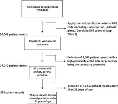 Adrenalectomies in children and adolescents in Germany – a diagnose related groups based analysis from 2009-2017